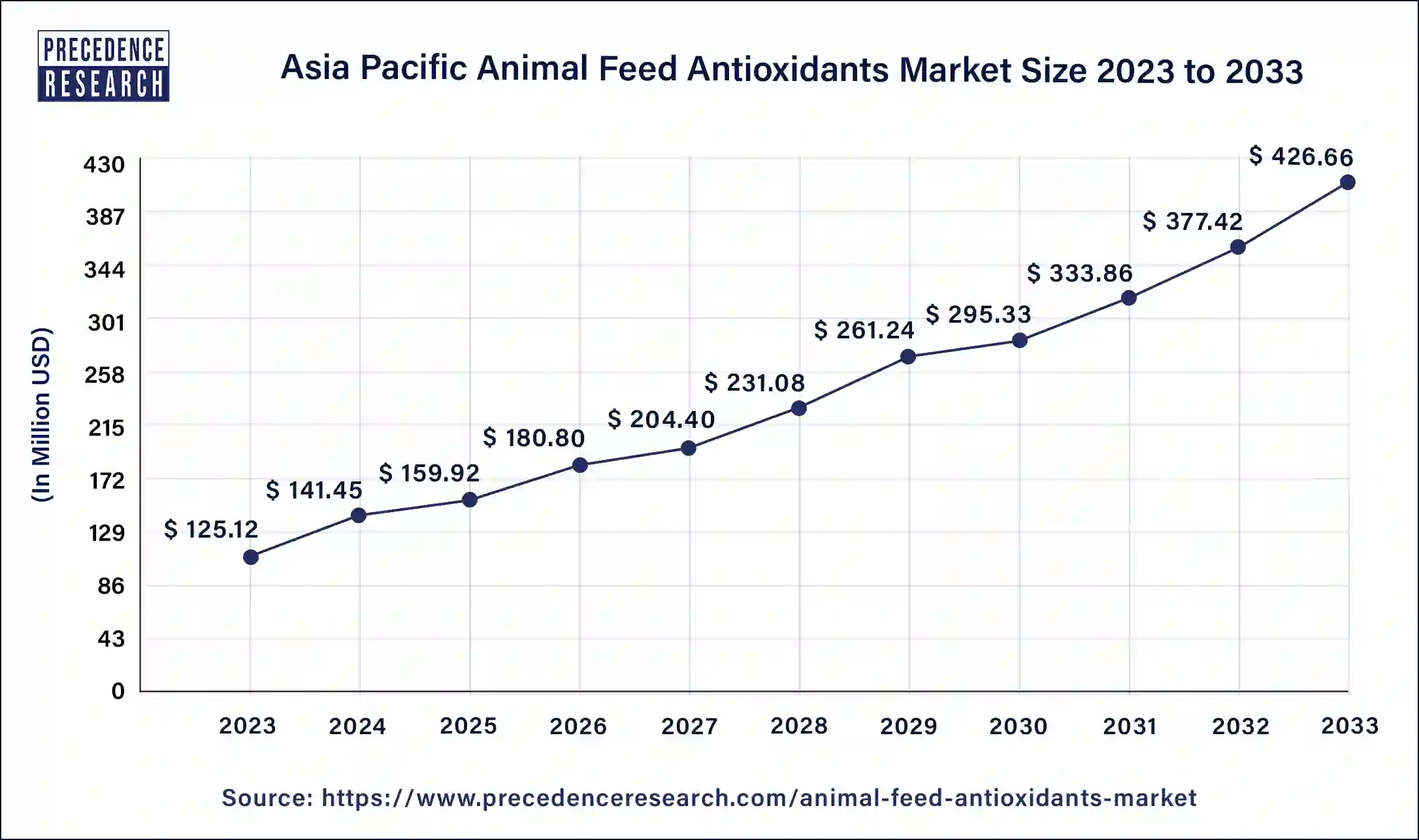 Asia Pacific Animal Feed Antioxidants Market Size 2024 to 2033