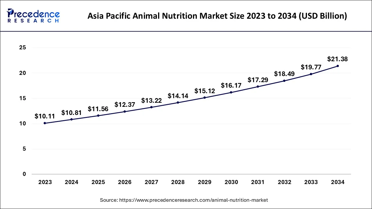 Asia Pacific Animal Nutrition Market Size 2024 to 2034