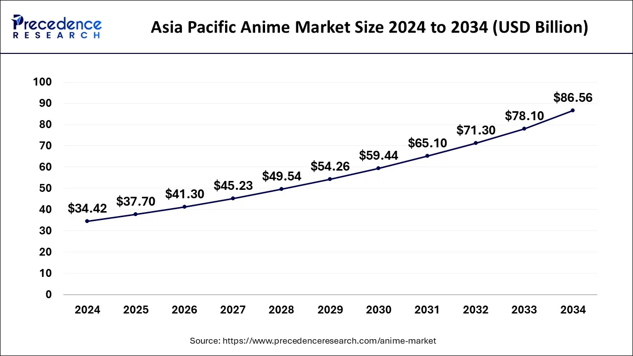 Asia Pacific Anime Market Size 2025 to 2034