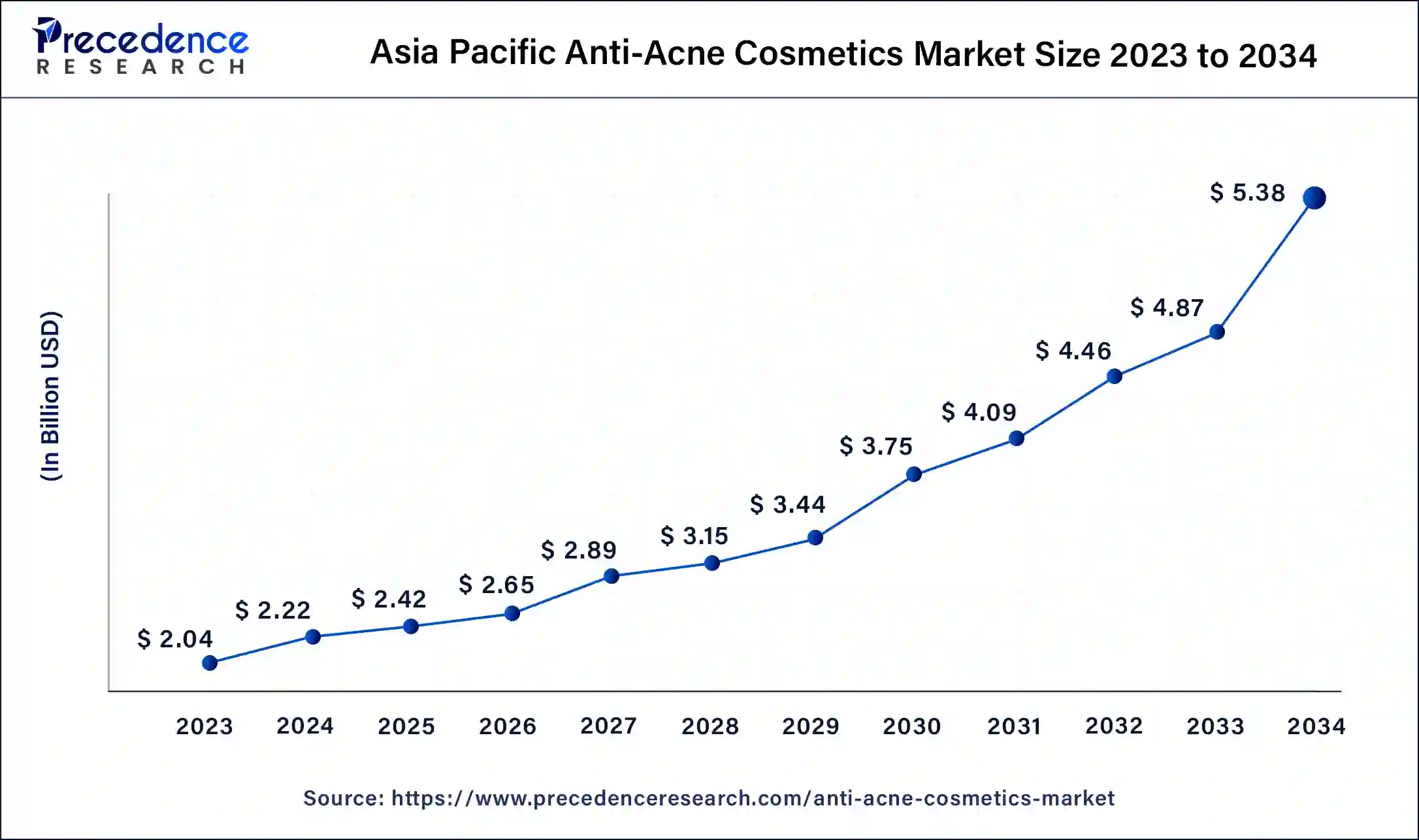 Asia Pacific Anti-Acne Cosmetics Market Size 2024 to 2034