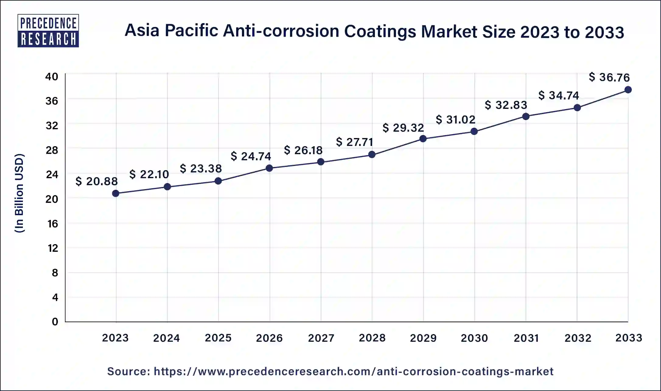 Asia Pacific Anti-corrosion Coatings Market Size 2024 to 2033