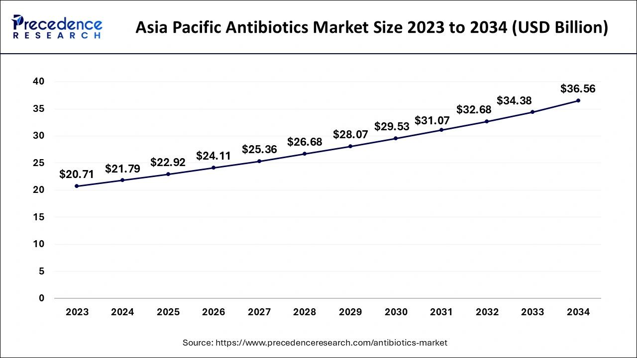 Asia Pacific Antibiotics Market Size 2024 to 2034