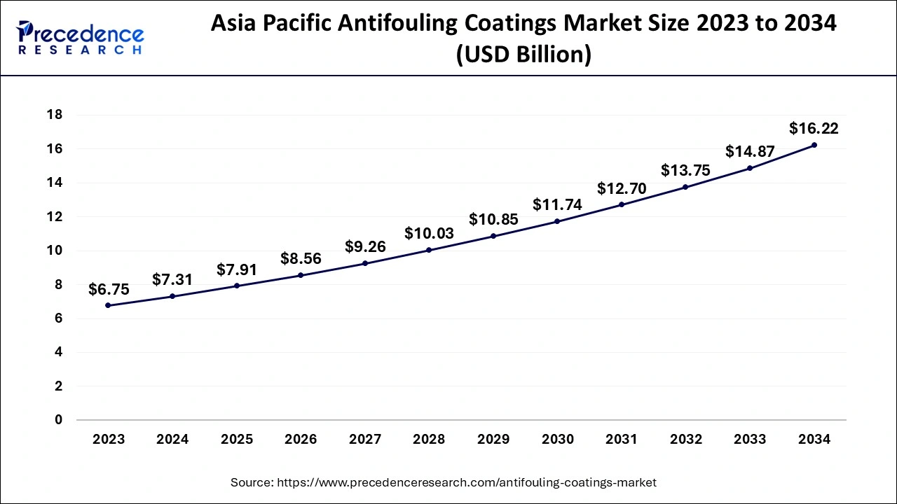 Asia Pacific Antifouling Coatings Market Size 2024 to 2034