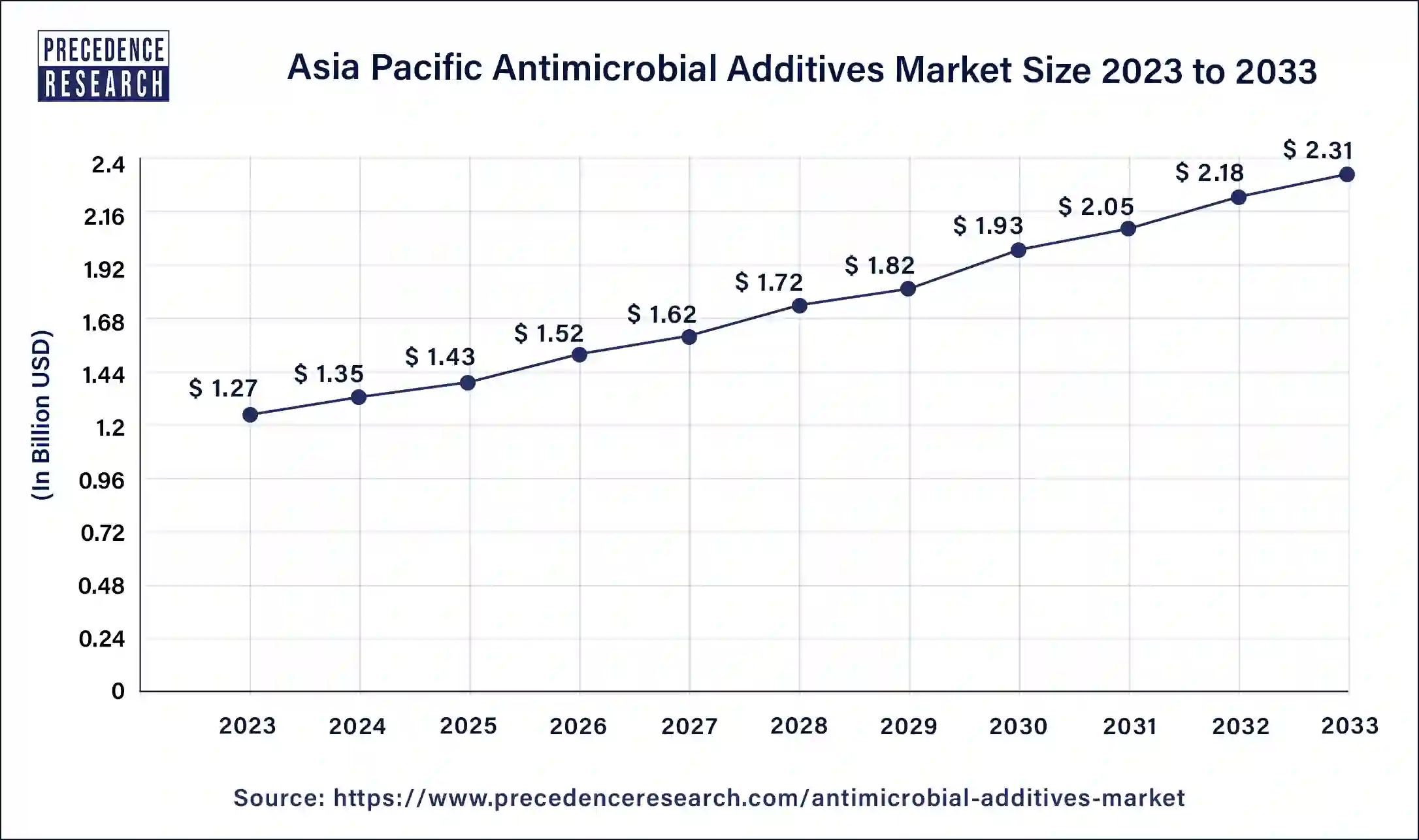 Asia Pacific Antimicrobial Additives Market Size 2024 to 2033