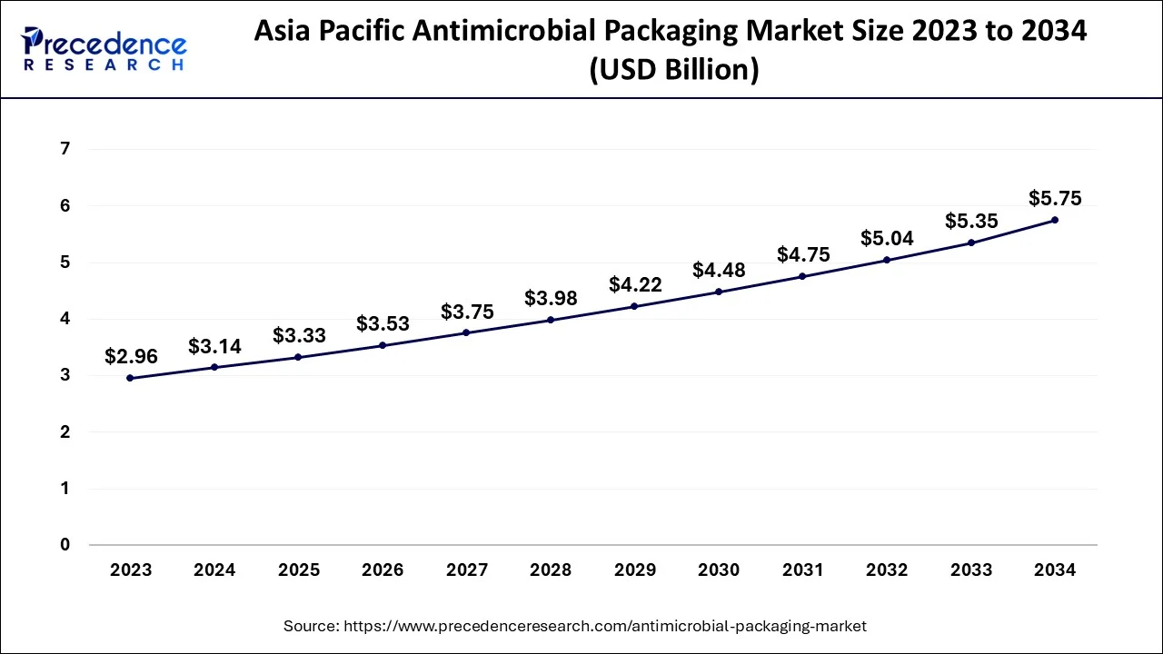 Asia Pacific Antimicrobial Packaging Market Size 2024 to 2034