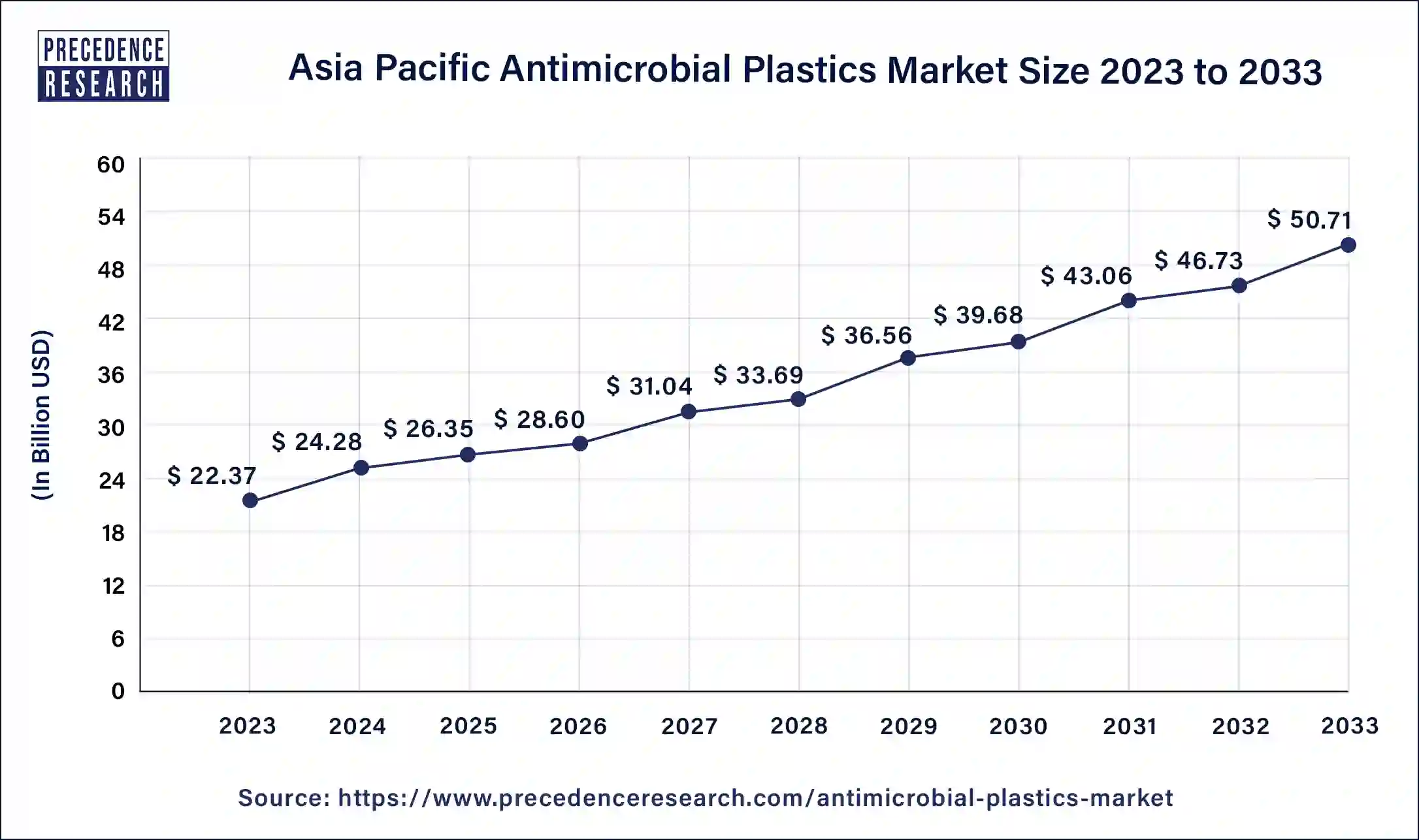 Asia Pacific Antimicrobial Plastics Market Size 2024 to 2033