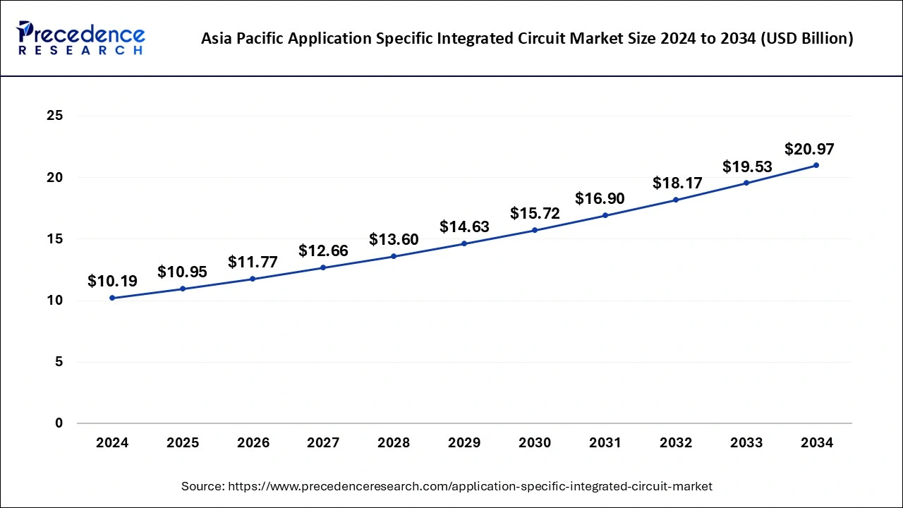 Asia Pacific Application Specific Integrated Circuit Market Size 2025 to 2034