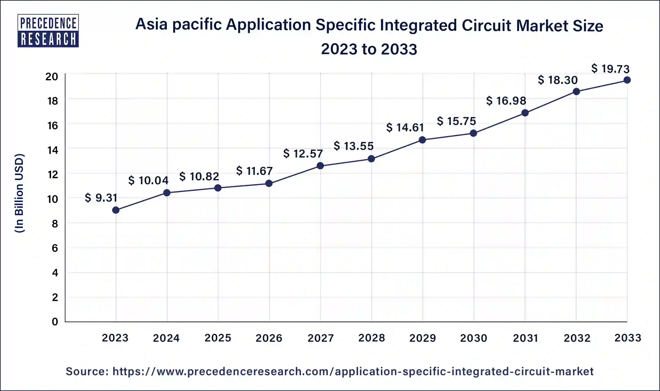 Asia Pacific Application Specific Integrated Circuit Market Size 2024 to 2033