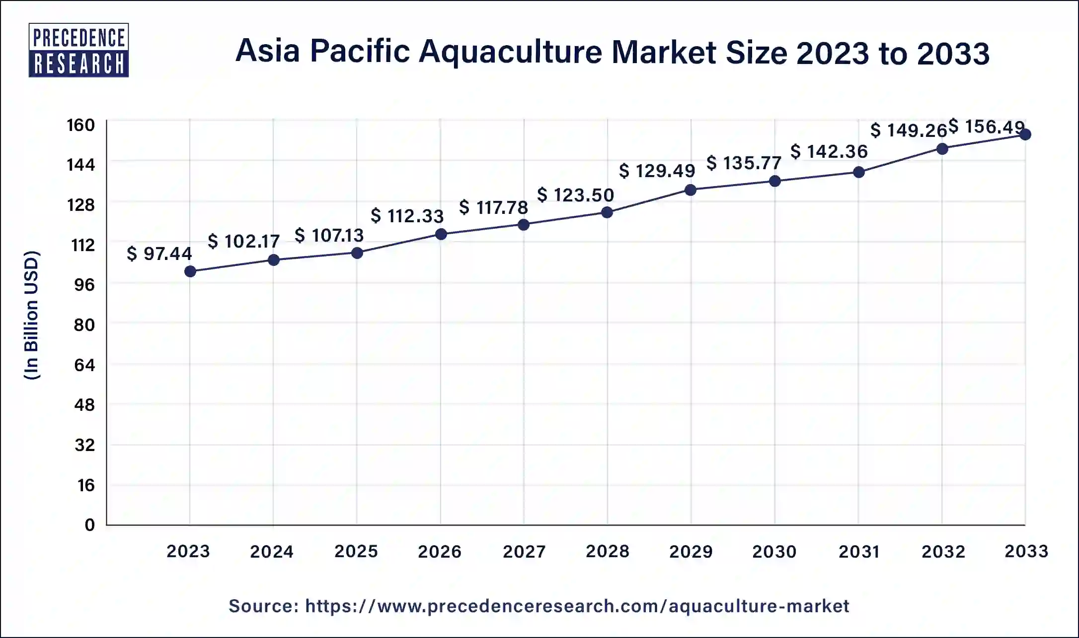 Asia Pacific Aquaculture Market Size 2024 to 2033