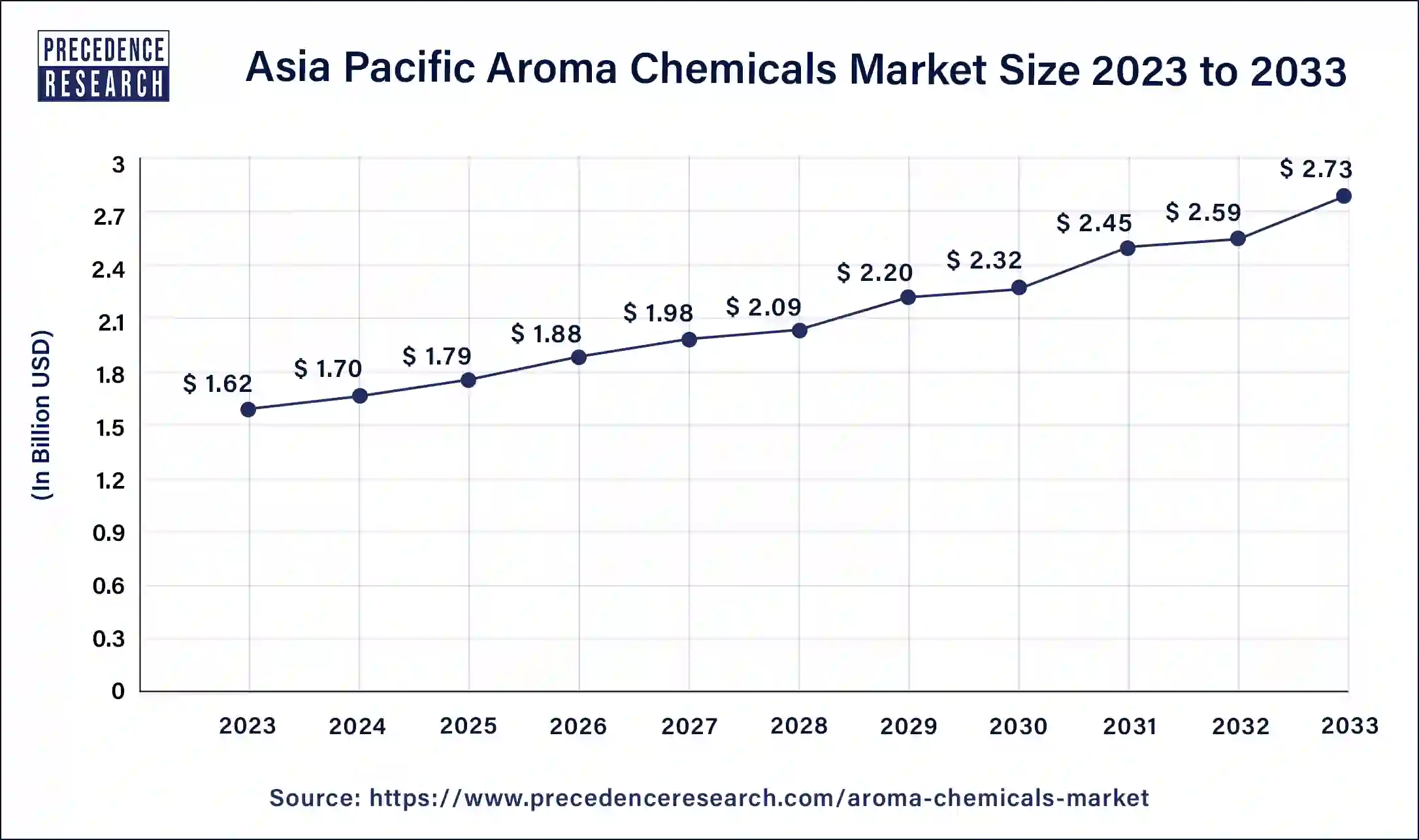 Asia Pacific Aroma Chemicals Market Size 2024 to 2033