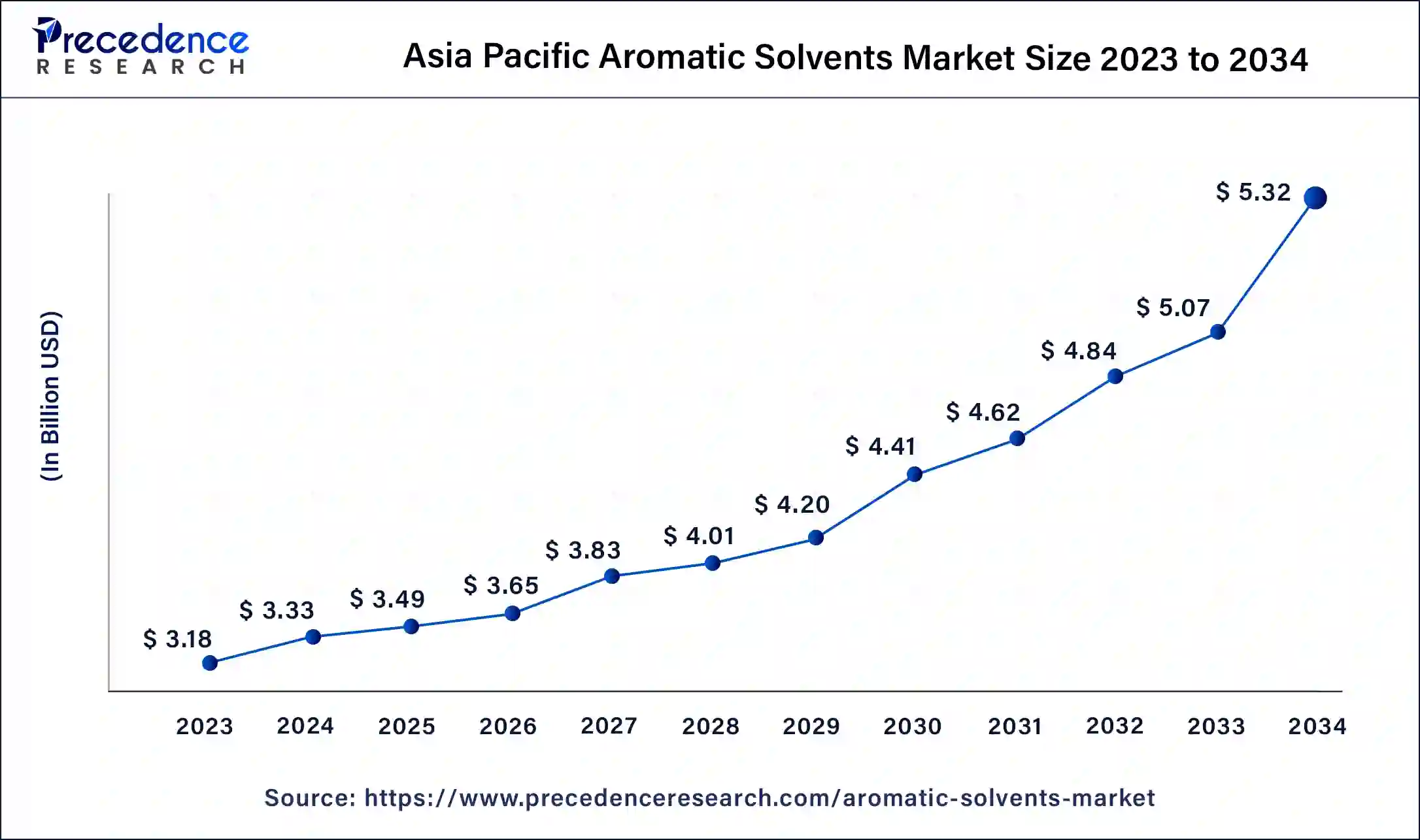 Asia Pacific Aromatic Solvents Market Size 2024 to 2034