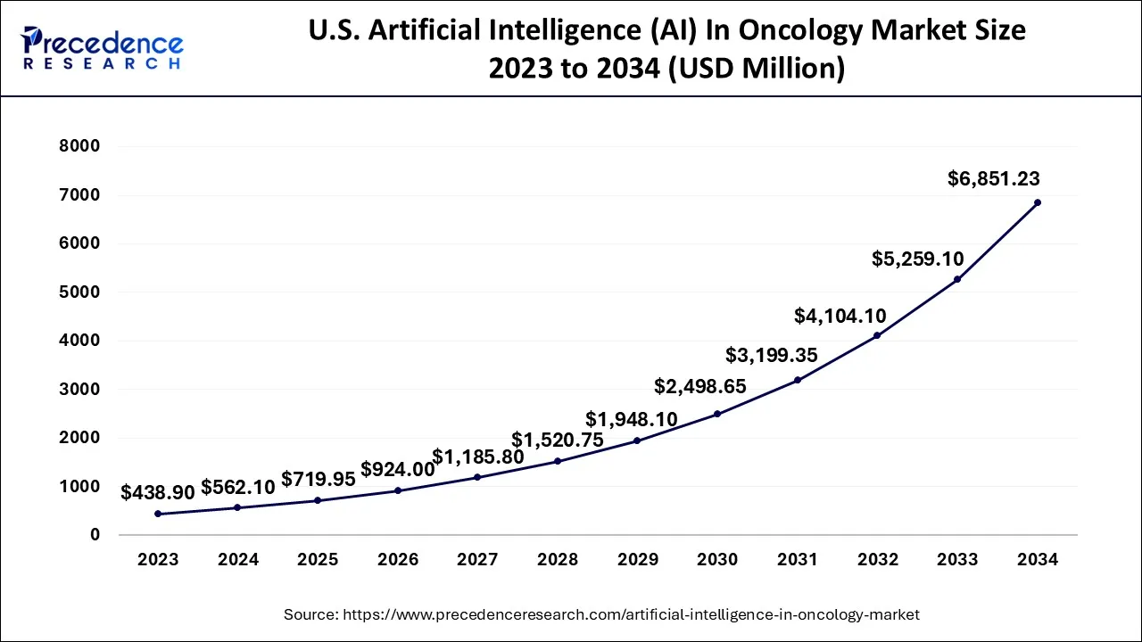 Asia Pacific Artificial Intelligence (AI) In Oncology Market Size 2024 to 2034