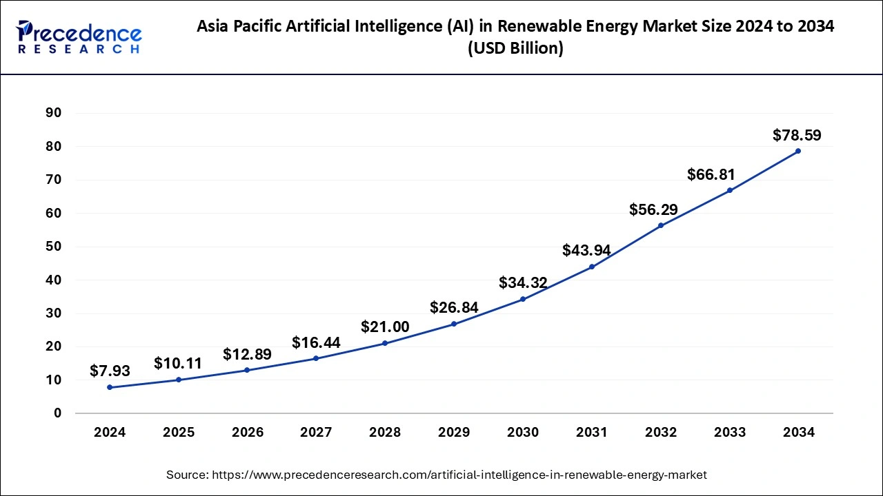 Asia Pacific AArtificial Intelligence (AI) in Renewable Energy Market Size 2025 to 2034