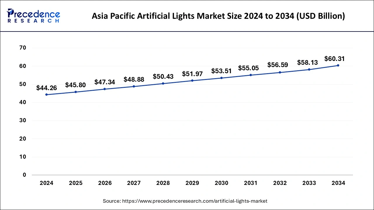 Asia Pacific Artificial Lights Market Size 2025 to 2034