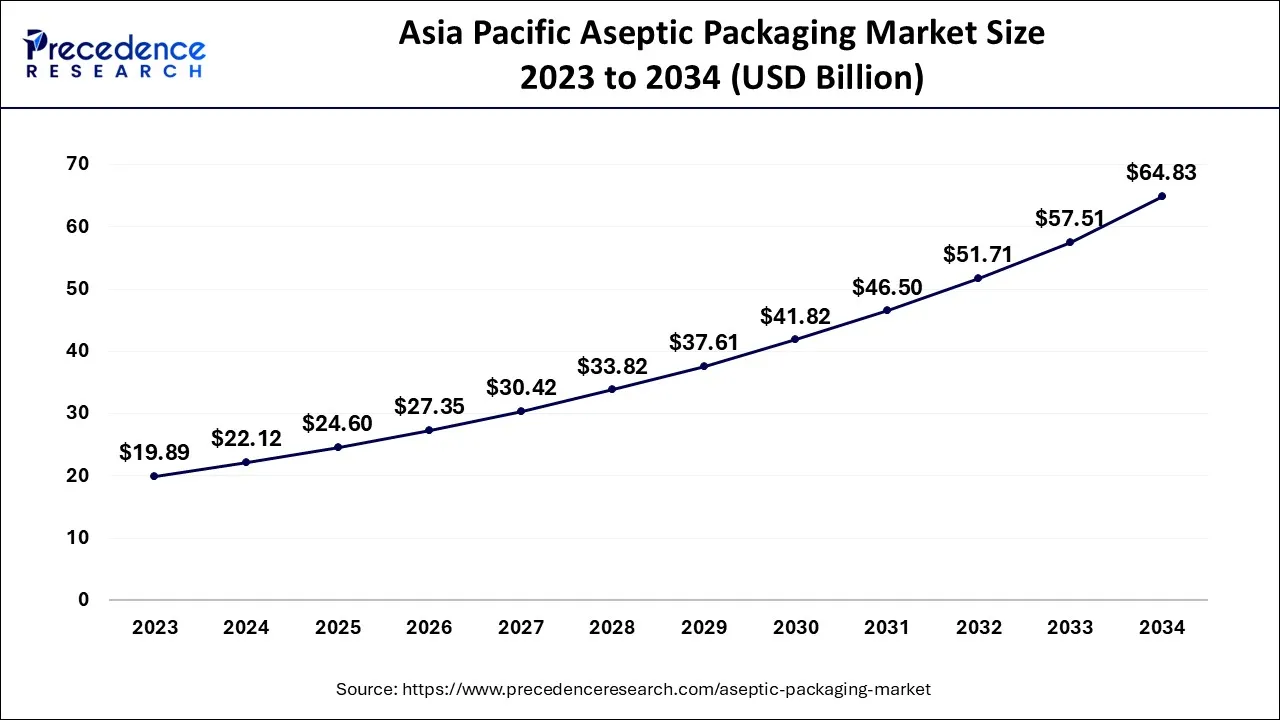 Asia Pacific Aseptic Packaging Market Size 2024 to 2034