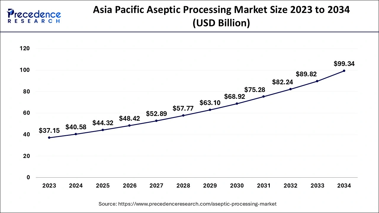 Asia Pacific Aseptic Processing Market Size 2024 to 2034