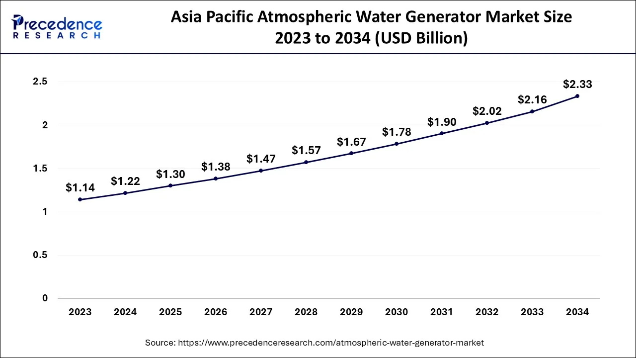 Asia Pacific Atmospheric Water Generator Market Size 2024 to 2034