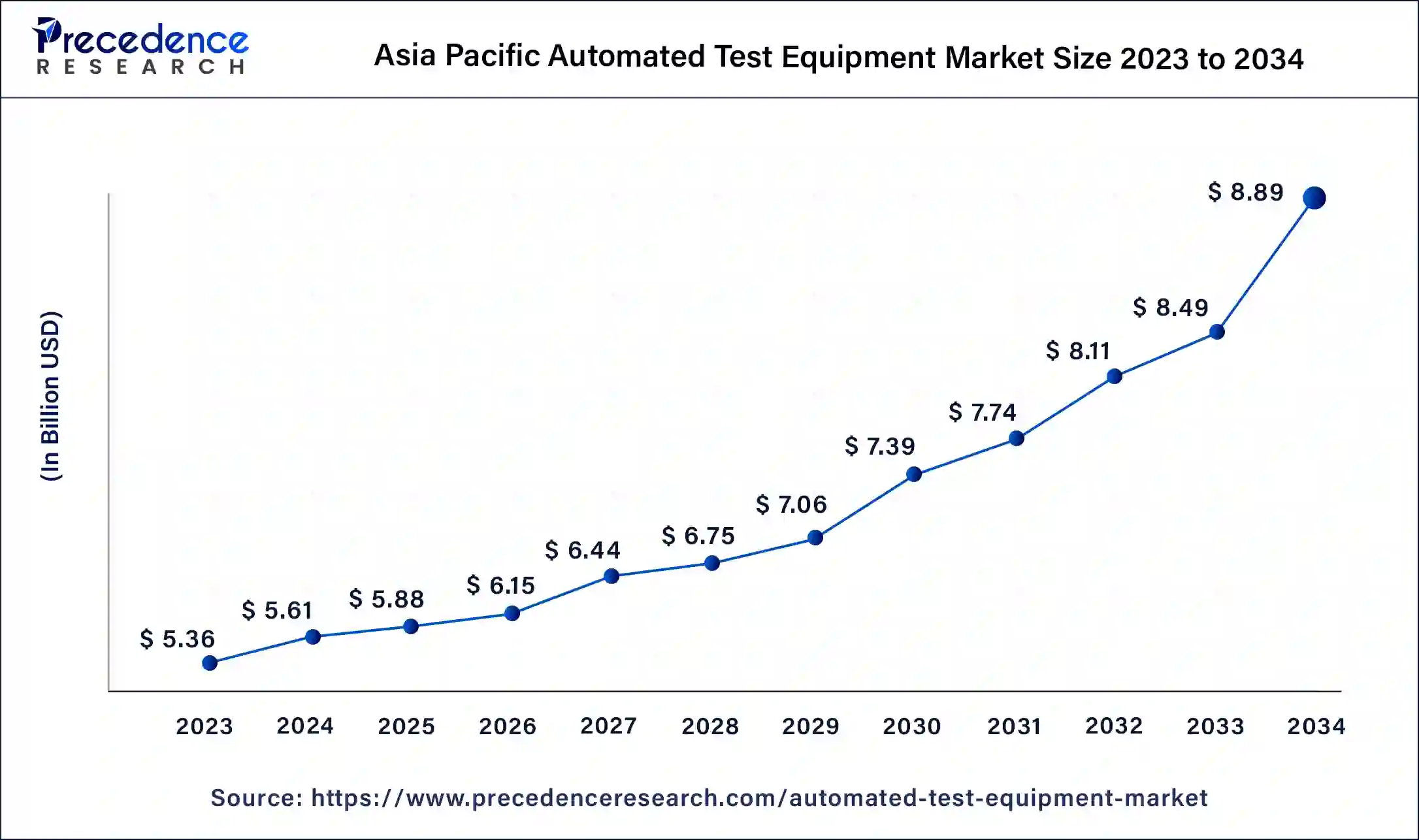 Asia Pacific Automated Test Equipment Market Size 2024 to 2034