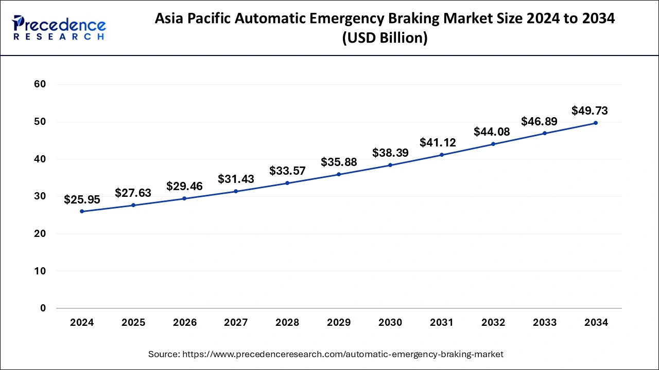 Asia Pacific Automatic Emergency Braking Market Size 2025 To 2034