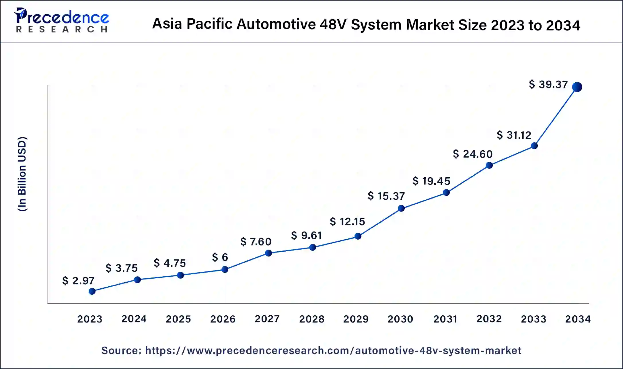 Asia Pacific Automotive 48V System Market Size 2024 to 2034