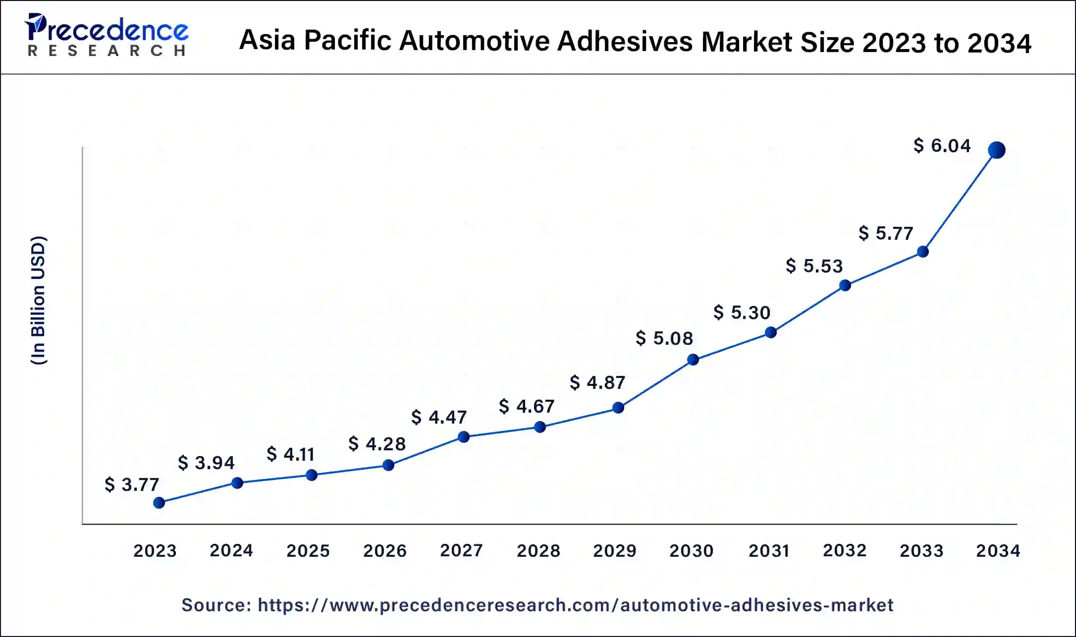 Asia Pacific Automotive Adhesives Market Size 2024 to 2034