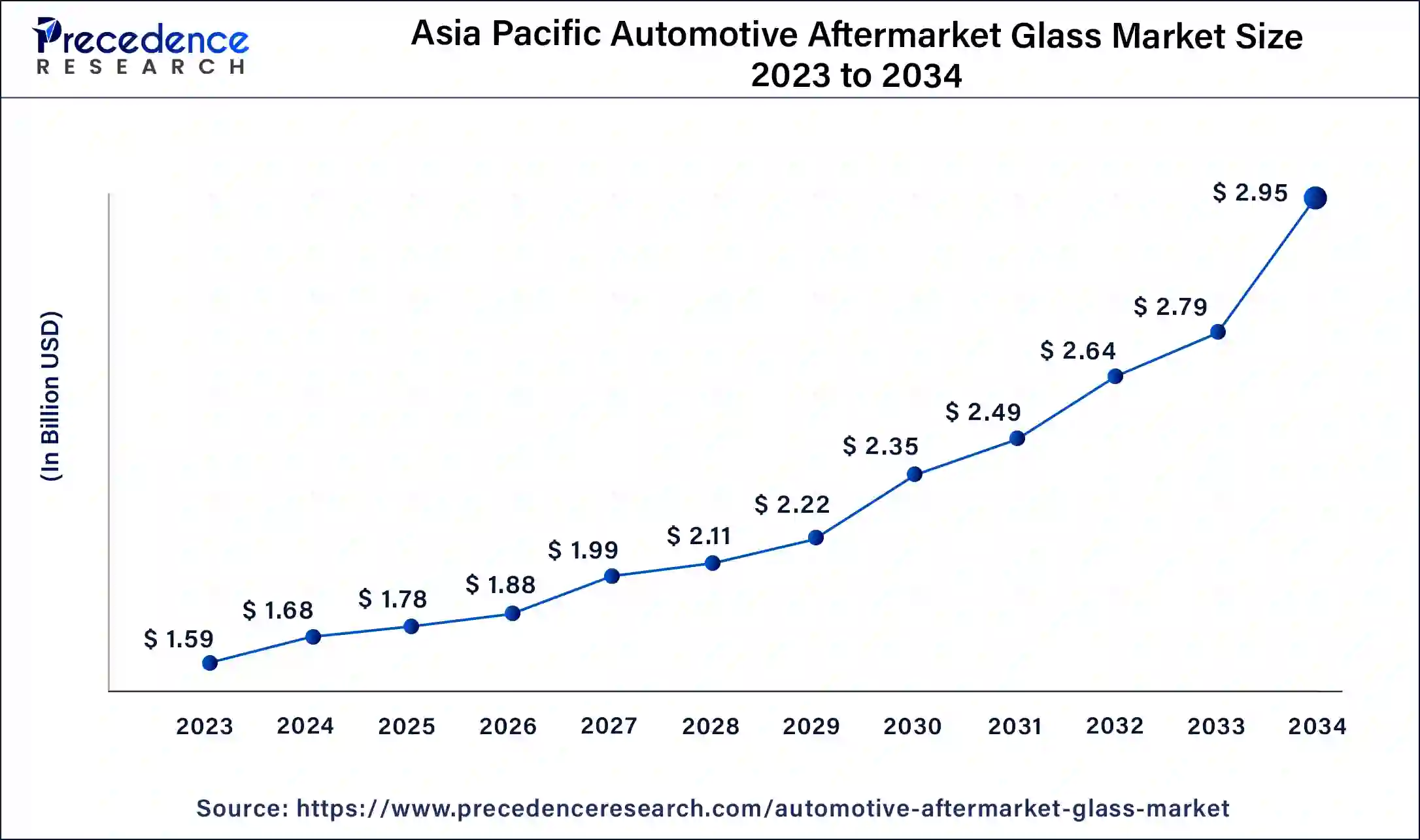 Asia Pacific Automotive Aftermarket Glass Market Size 2024 to 2034