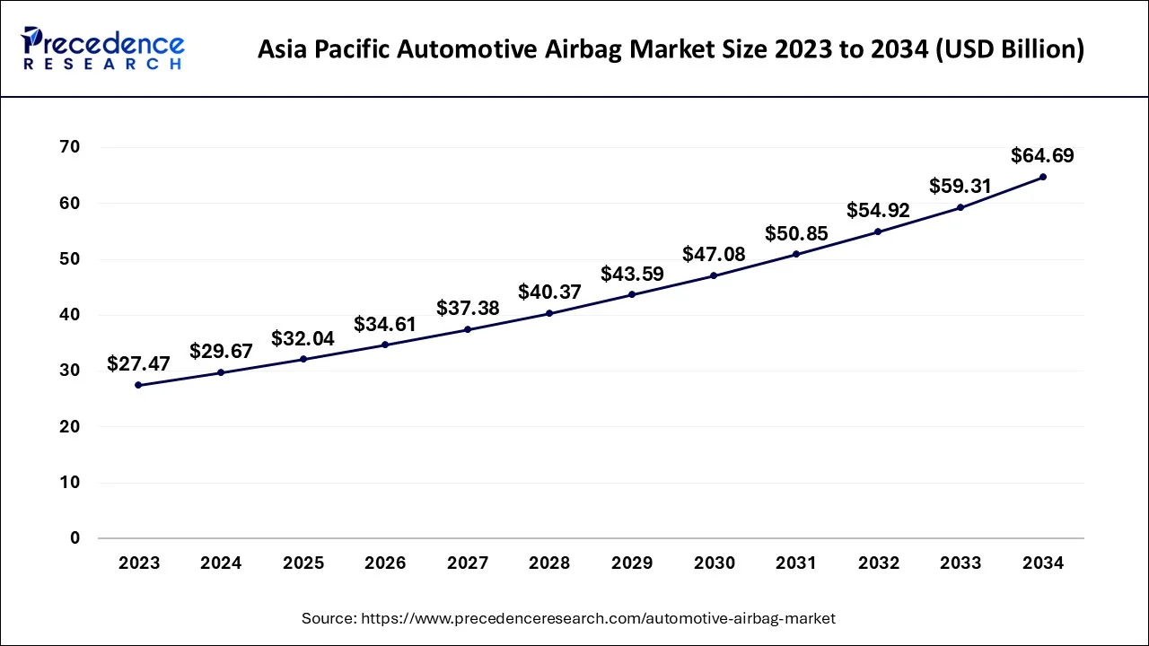 Asia Pacific Automotive Airbag Market Size 2023 to 2034