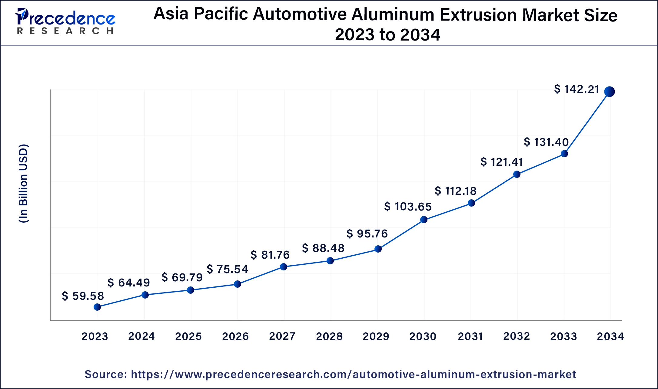 Asia Pacific Automotive Aluminum Extrusion Market Size 2024 to 2034