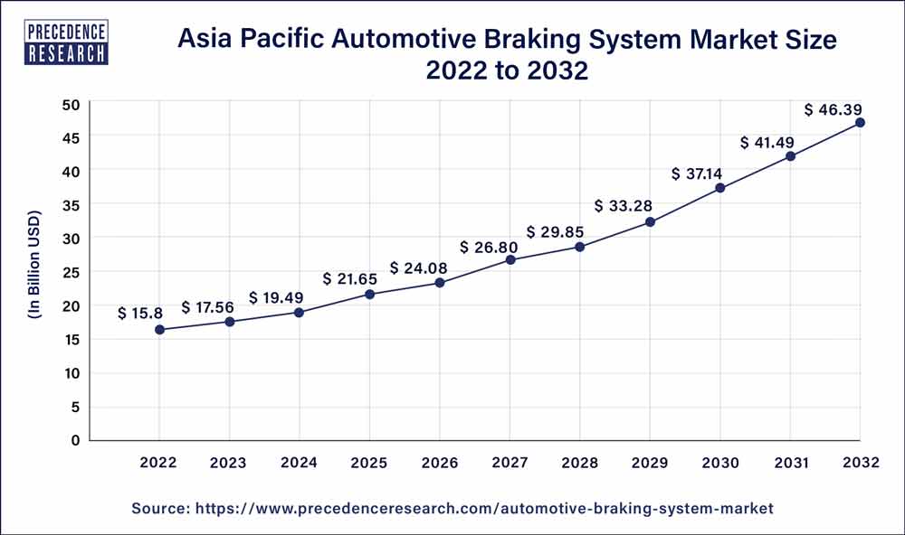 Asia Pacific Automotive Braking System Market Size 2023 to 2032