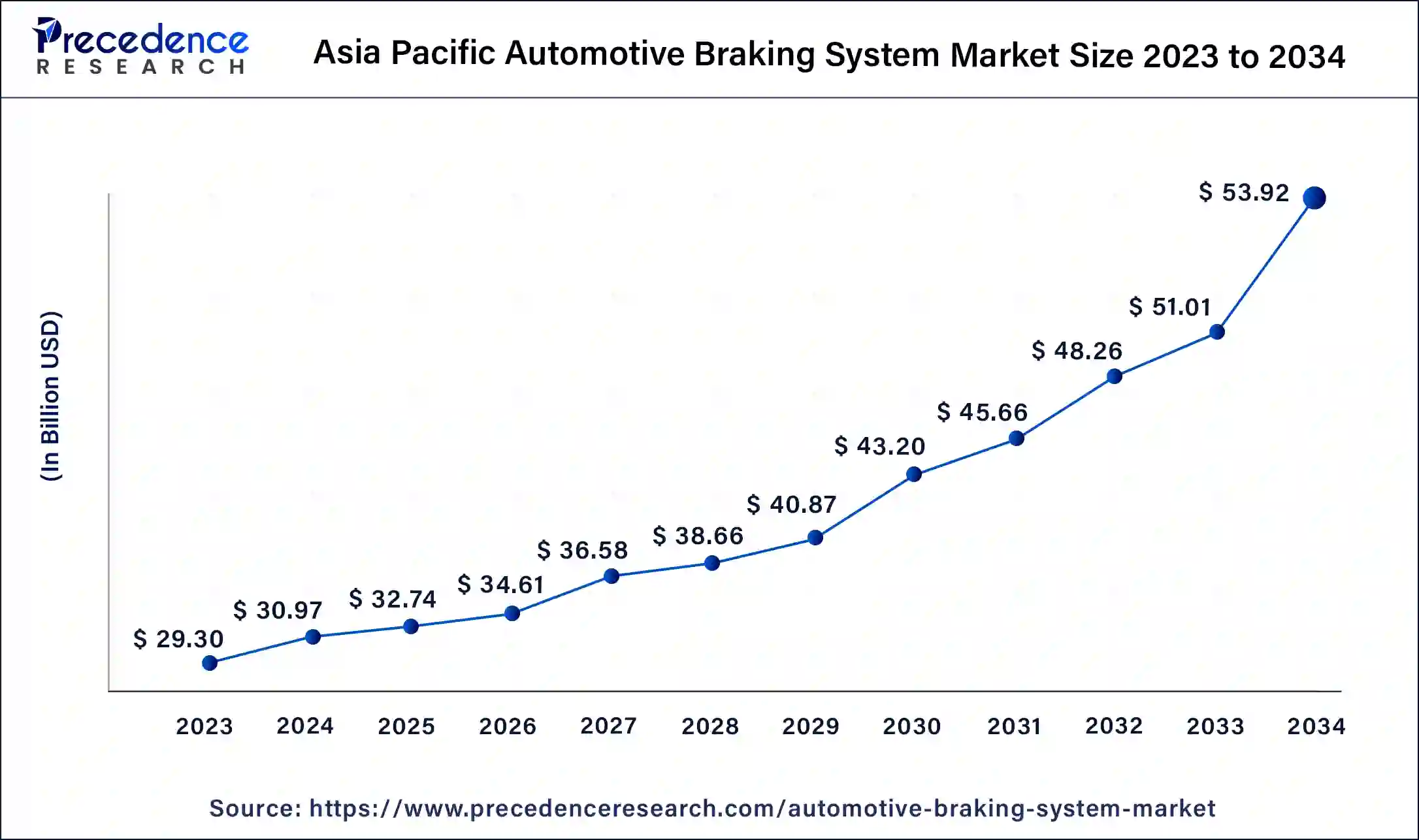 Asia Pacific Automotive Braking System Market Size 2024 to 2034