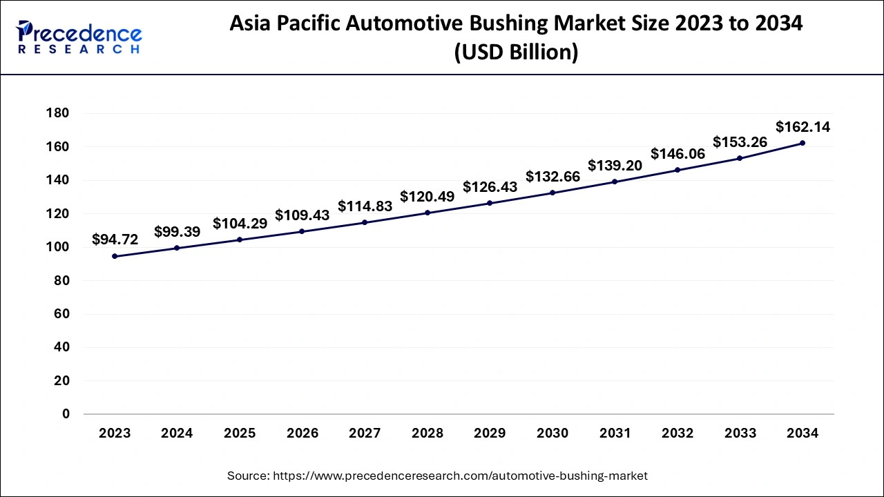 Asia Pacific Automotive Bushing Market Size 2024 to 2034