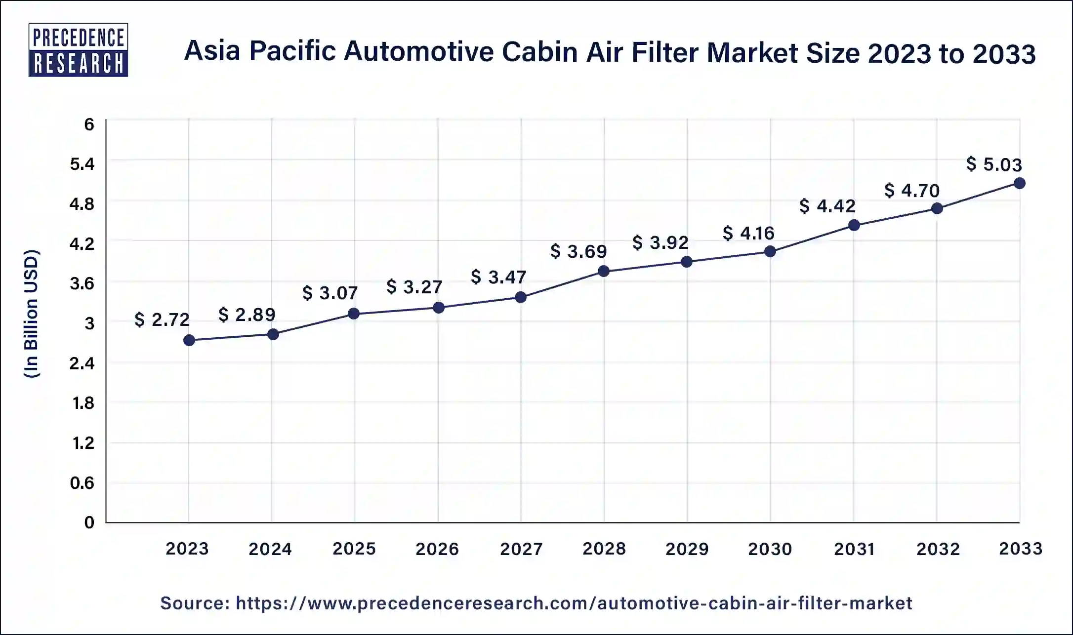 Asia pacific Automotive Cabin Air Filter Market Size 2024 to 2033