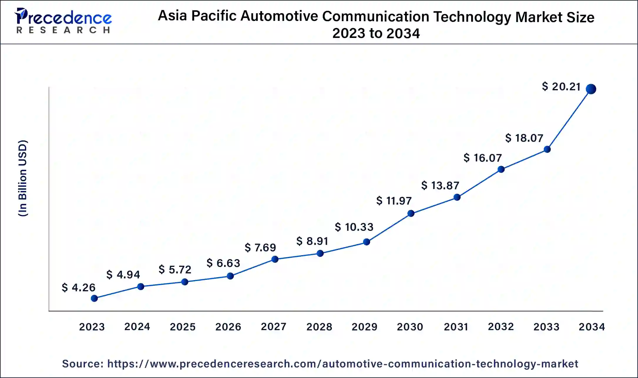 Asia Pacific Automotive Communication Technology Market Size 2024 To 2034