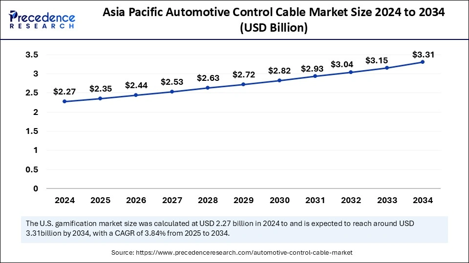 Asia Pacific Automotive Control Cable Market Size 2025 to 2034