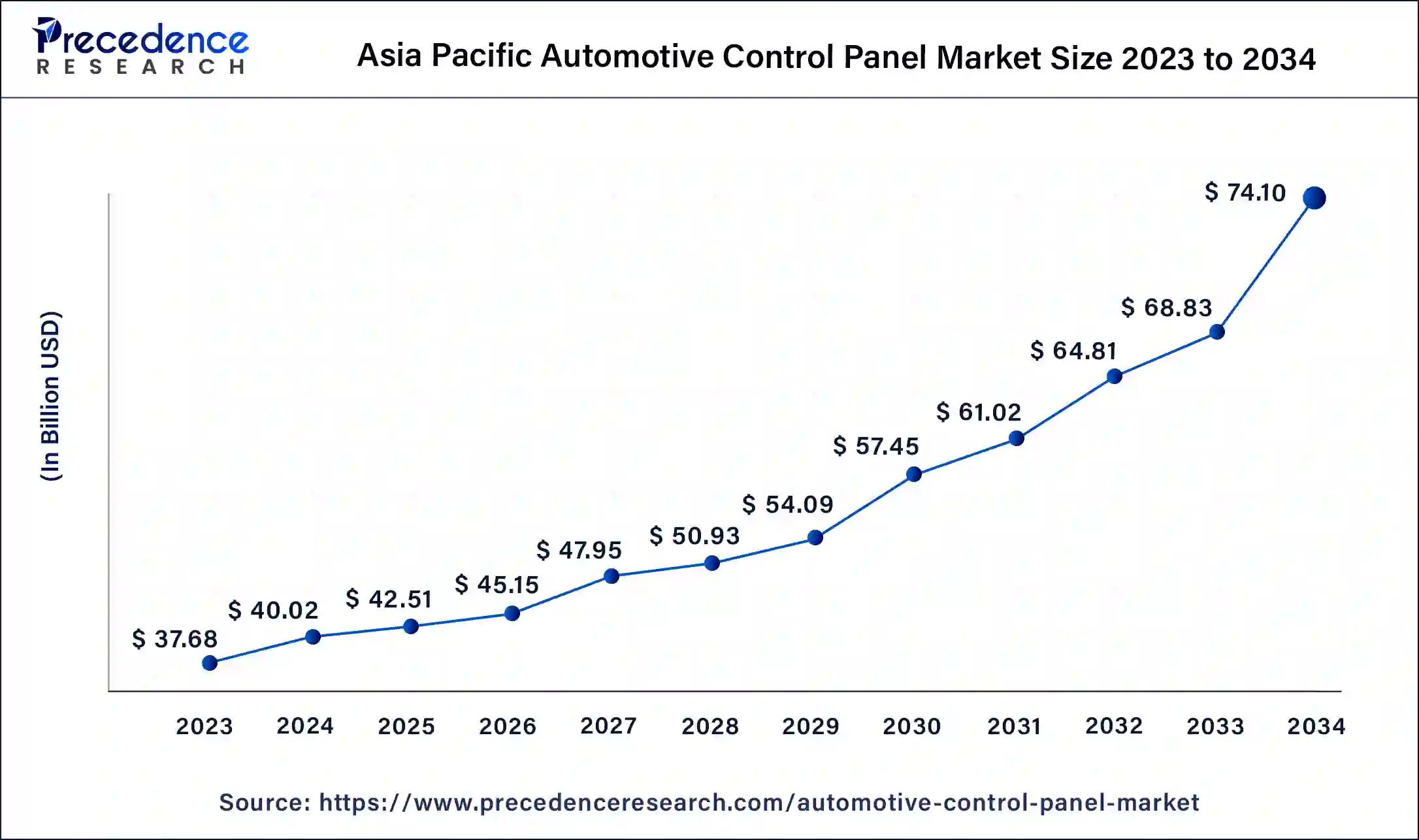 Asia Pacific Automotive Control Panel Market Size 2024 to 2034