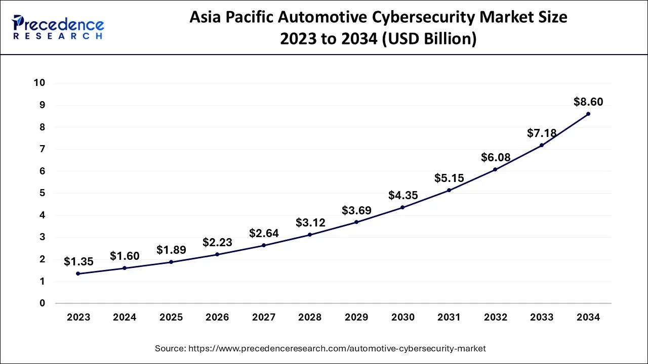 Asia Pacific Automotive Cybersecurity Market Size 2024 to 2034