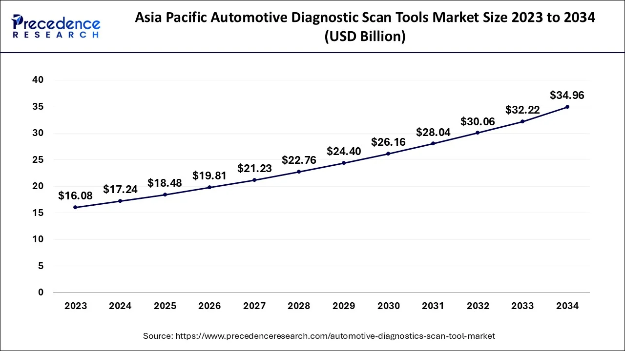 Asia Pacific Automotive Diagnostic Scan Tools Market Size 2024 to 2034