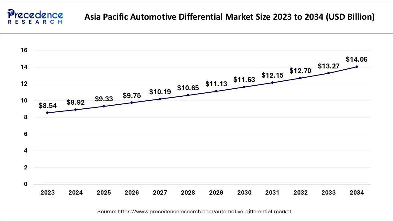 Asia Pacific Automotive Differential Market Size 2024 to 2034