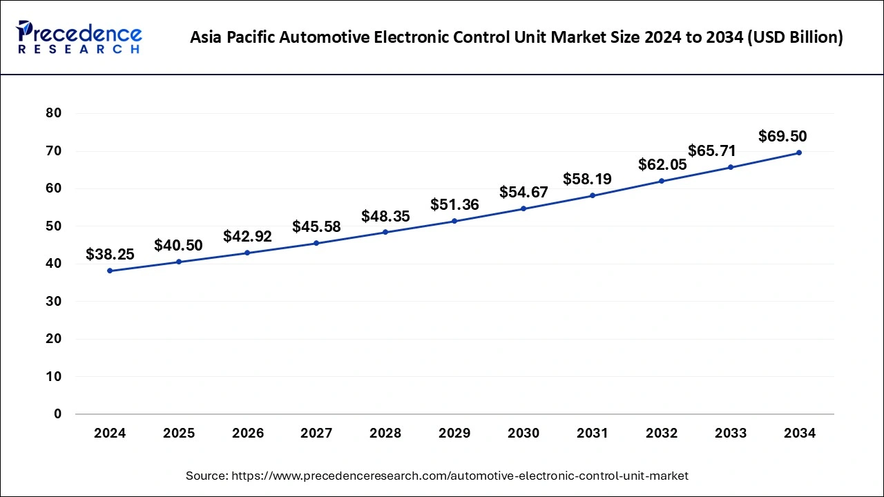 Asia Pacific Automotive Electronic Control Unit Market Size 2025 to 2034