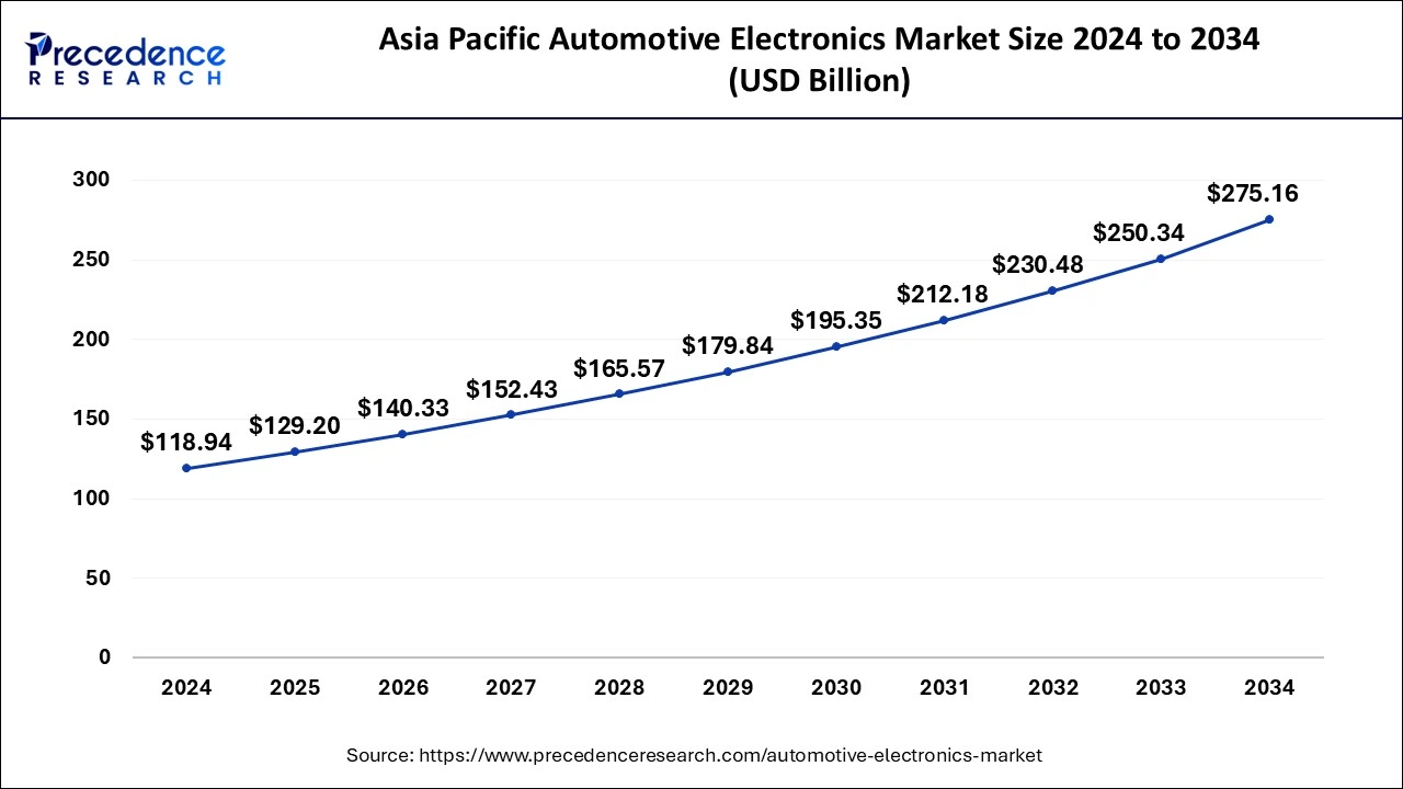 Asia Pacific Automotive Electronics Market Size 2025 To 2034