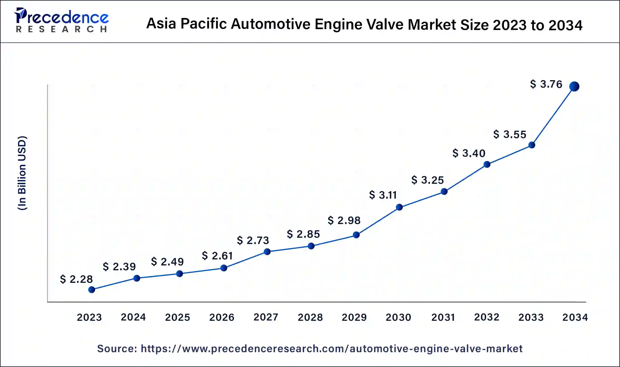 Asia Pacific Automotive Engine Valve Market Size 2024 to 2034