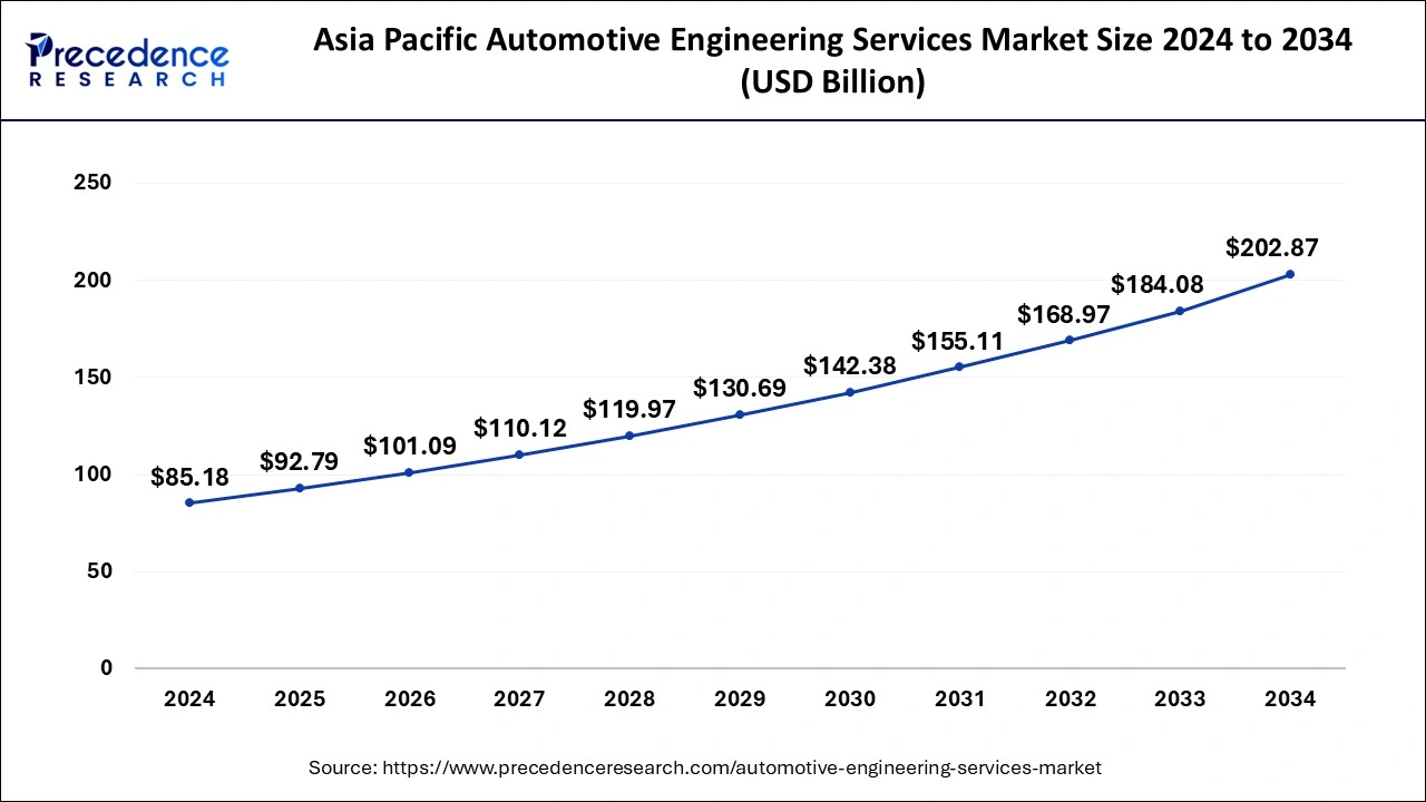 Asia Pacific Automotive Engineering Services Market Size 2025 to 2034