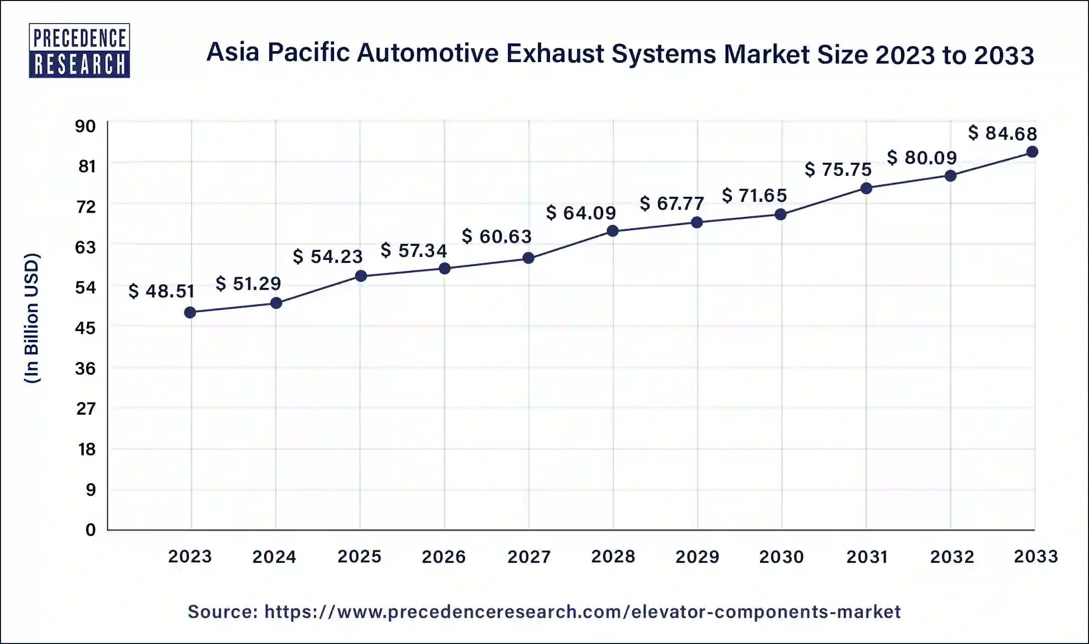 Asia Pacific Automotive Exhaust Systems Market Size 2024 to 2033
