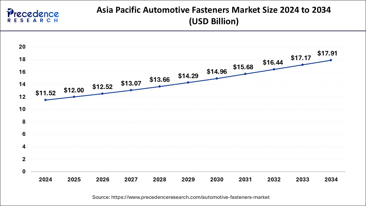 Asia Pacific Automotive Fasteners Market Size 2025 to 2034