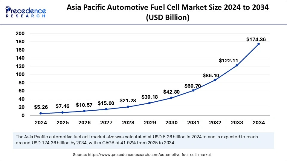 Asia Pacific Automotive Fuel Cell Market Size 2025 to 2034