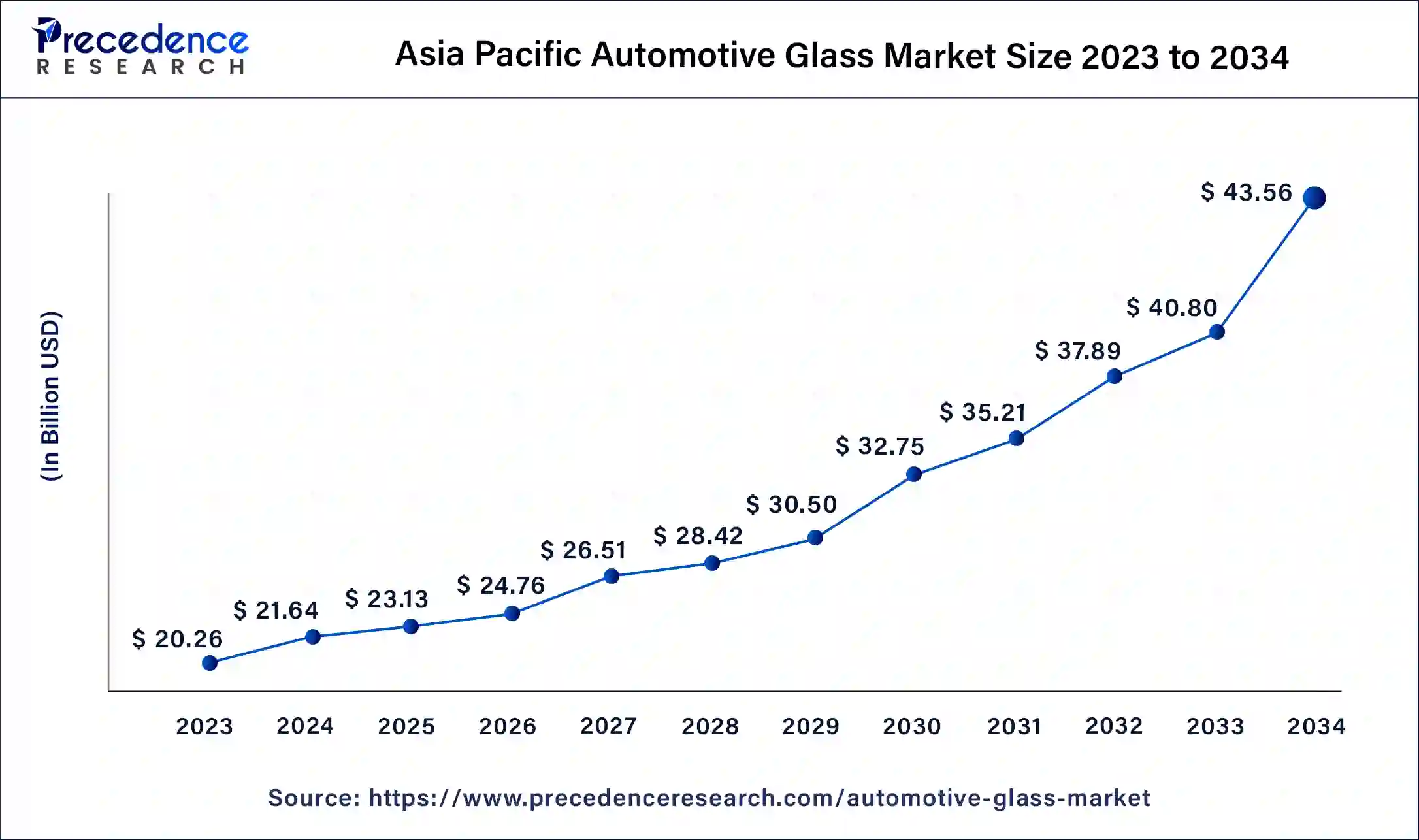 Asia Pacific Automotive Glass Market Size 2024 To 2034