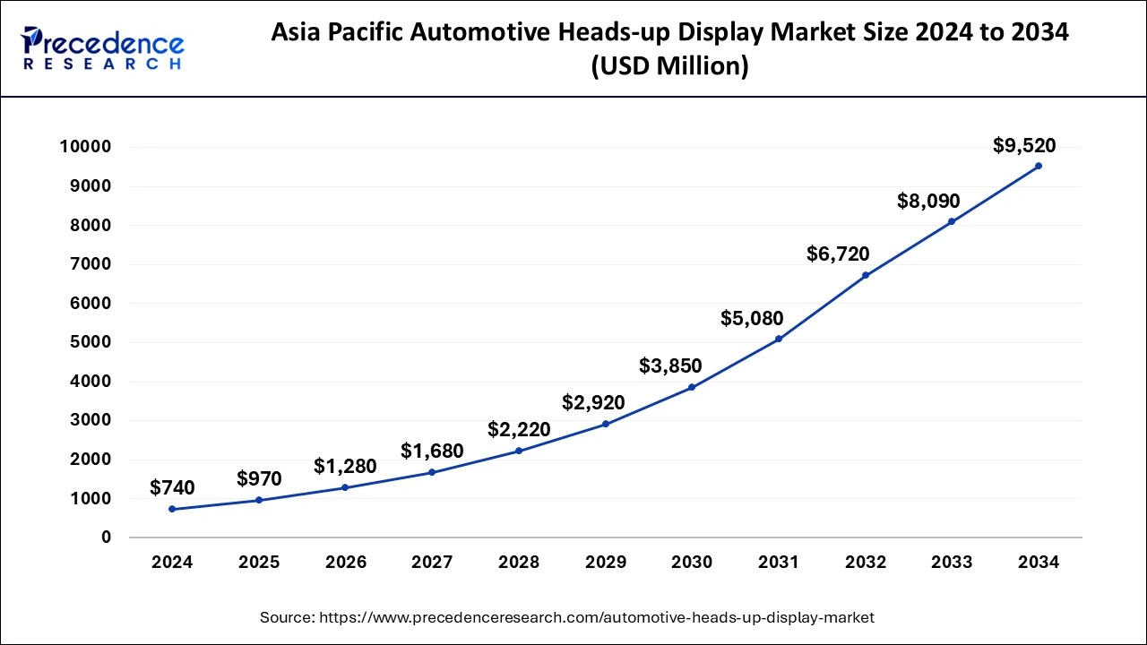 Asia Pacific Automotive Heads-up Display Market Size 2025 to 2034