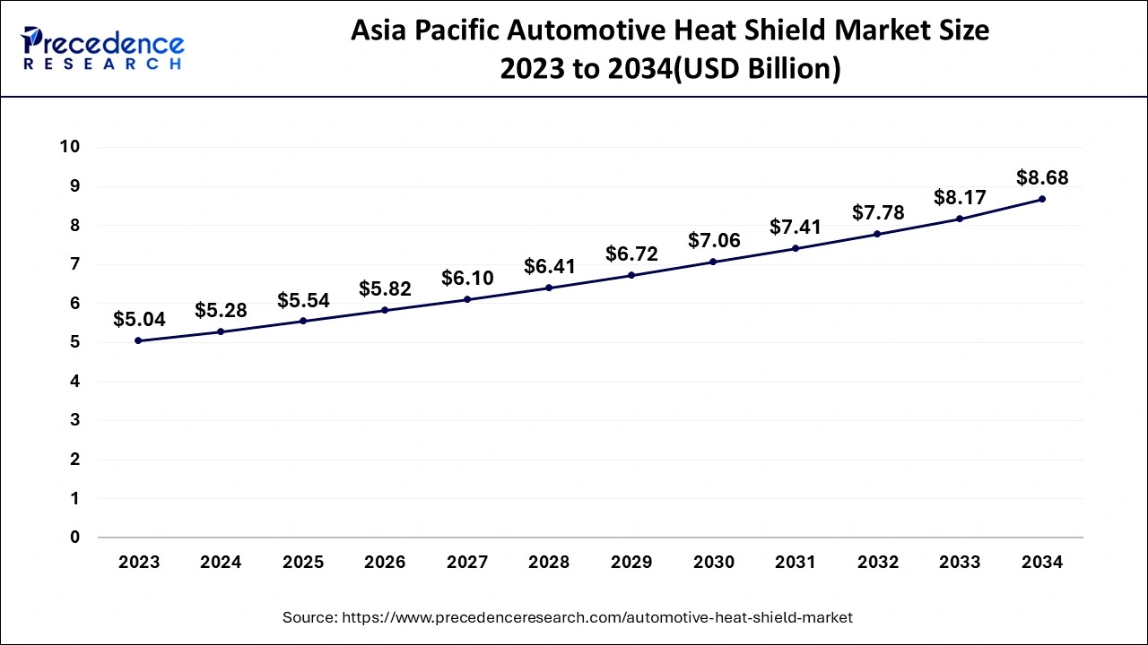 Automotive Heat Shield Market Size 2024 to 2034