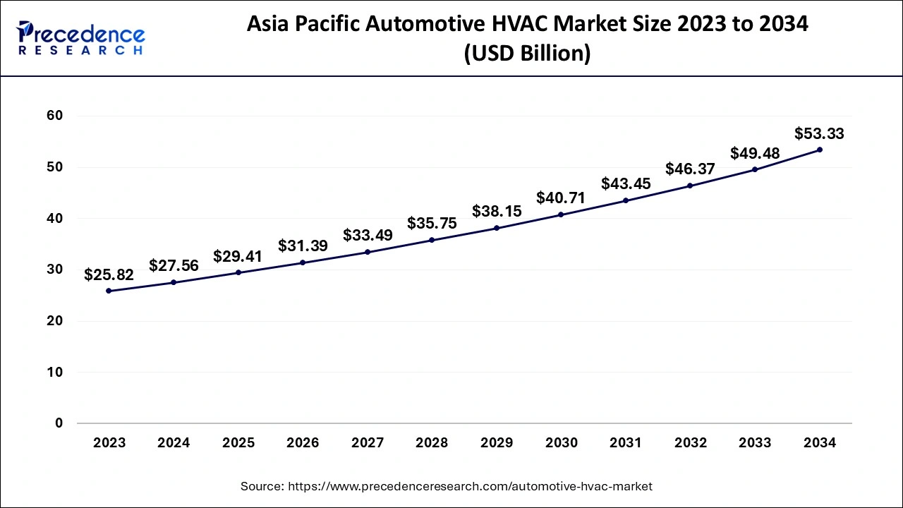 Asia Pacific Automotive HVAC Market Size 2024 to 2034