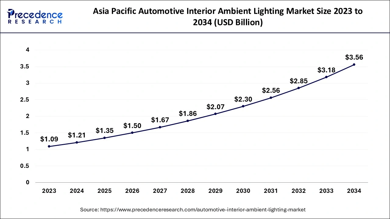 Asia Pacific Automotive Interior Ambient Lighting Market Size 2024 to 2034